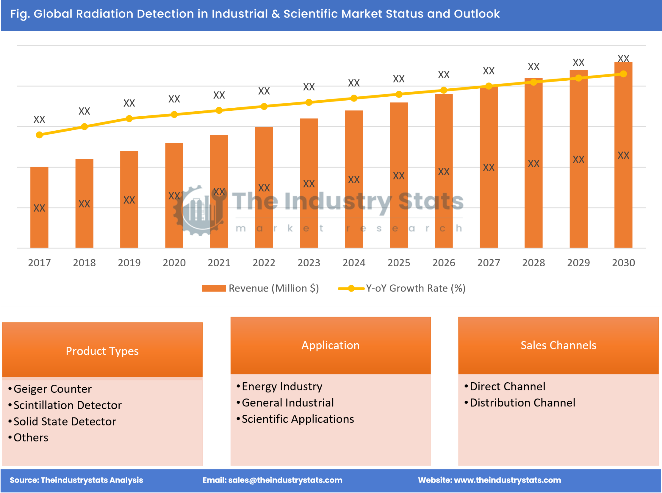 Radiation Detection in Industrial & Scientific Status & Outlook